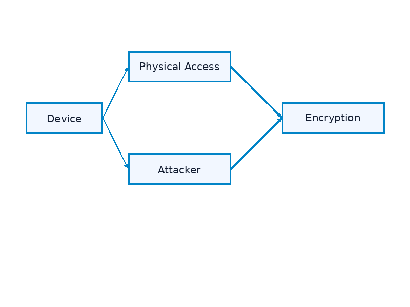 Common encryption threat scenarios